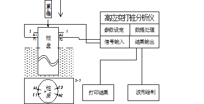 高應變法